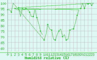 Courbe de l'humidit relative pour Lelystad