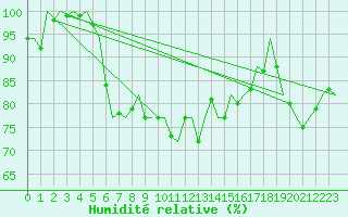 Courbe de l'humidit relative pour Leeuwarden