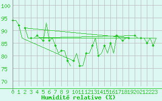 Courbe de l'humidit relative pour Platform P11-b Sea