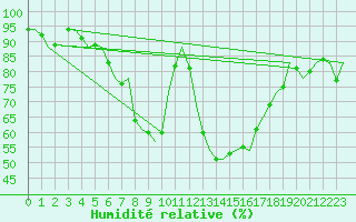 Courbe de l'humidit relative pour Graz-Thalerhof-Flughafen