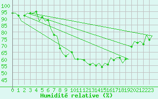 Courbe de l'humidit relative pour Leipzig-Schkeuditz