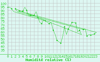 Courbe de l'humidit relative pour Barcelona / Aeropuerto