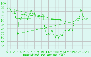 Courbe de l'humidit relative pour Nordholz