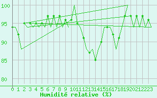 Courbe de l'humidit relative pour Jyvaskyla