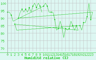 Courbe de l'humidit relative pour Groningen Airport Eelde