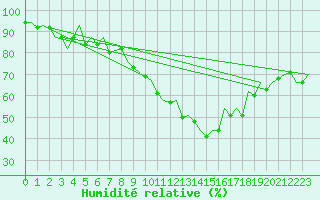 Courbe de l'humidit relative pour Zaragoza / Aeropuerto