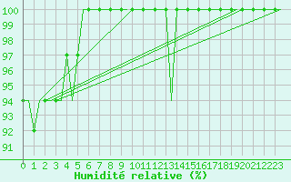 Courbe de l'humidit relative pour Rotterdam Airport Zestienhoven