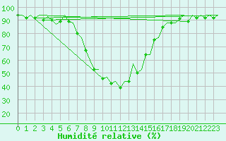 Courbe de l'humidit relative pour Tirana