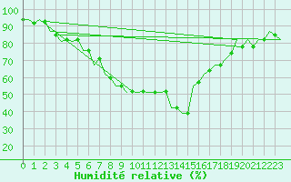 Courbe de l'humidit relative pour Kecskemet