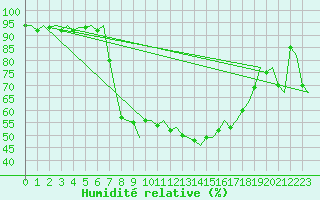 Courbe de l'humidit relative pour Falconara