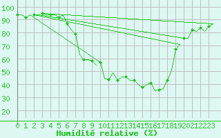 Courbe de l'humidit relative pour Maribor / Slivnica