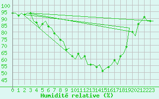 Courbe de l'humidit relative pour Eindhoven (PB)