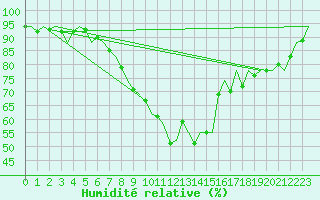 Courbe de l'humidit relative pour Innsbruck-Flughafen