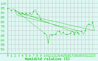 Courbe de l'humidit relative pour Platform F3-fb-1 Sea