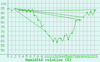 Courbe de l'humidit relative pour Hamburg-Fuhlsbuettel