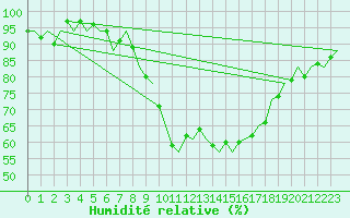 Courbe de l'humidit relative pour Landsberg