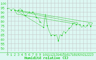 Courbe de l'humidit relative pour Ibiza (Esp)