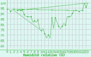 Courbe de l'humidit relative pour Bonn (All)