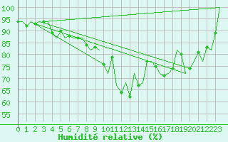 Courbe de l'humidit relative pour Dublin (Ir)