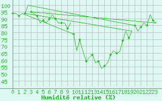 Courbe de l'humidit relative pour Stuttgart-Echterdingen