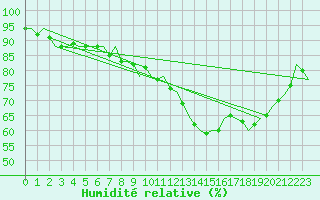 Courbe de l'humidit relative pour Celle