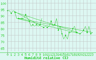 Courbe de l'humidit relative pour Haugesund / Karmoy