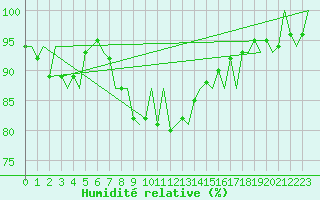 Courbe de l'humidit relative pour Vlieland