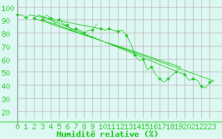 Courbe de l'humidit relative pour Noervenich
