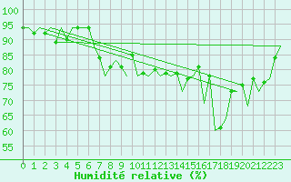 Courbe de l'humidit relative pour Murcia / San Javier