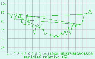 Courbe de l'humidit relative pour Schaffen (Be)