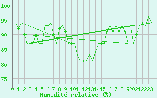 Courbe de l'humidit relative pour Leeuwarden