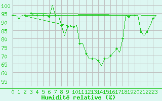Courbe de l'humidit relative pour Rotterdam Airport Zestienhoven