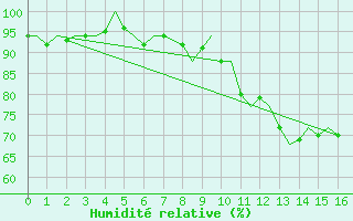 Courbe de l'humidit relative pour Beauvechain (Be)