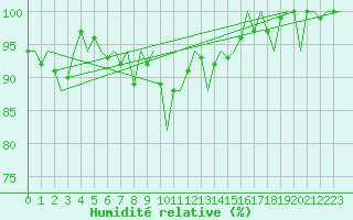 Courbe de l'humidit relative pour Platform K14-fa-1c Sea