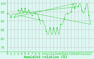 Courbe de l'humidit relative pour Bergamo / Orio Al Serio