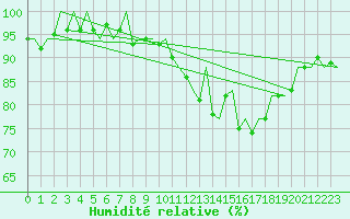 Courbe de l'humidit relative pour Dublin (Ir)