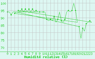 Courbe de l'humidit relative pour Aalborg