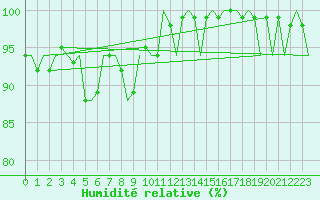 Courbe de l'humidit relative pour Stornoway