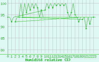 Courbe de l'humidit relative pour Vlissingen