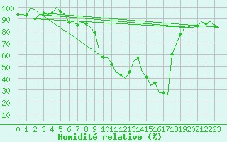 Courbe de l'humidit relative pour Pamplona (Esp)