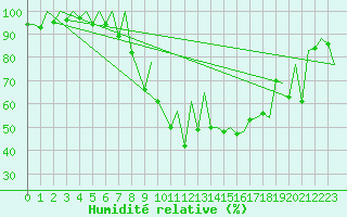 Courbe de l'humidit relative pour Locarno-Magadino