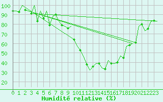 Courbe de l'humidit relative pour Huesca (Esp)