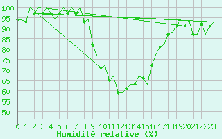 Courbe de l'humidit relative pour Billund Lufthavn