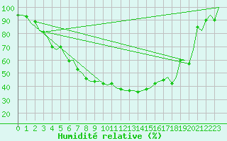 Courbe de l'humidit relative pour Kittila