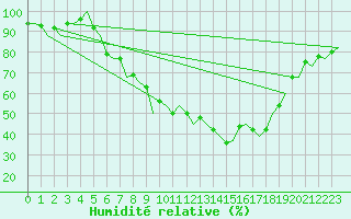 Courbe de l'humidit relative pour Saarbruecken / Ensheim