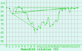 Courbe de l'humidit relative pour Dublin (Ir)