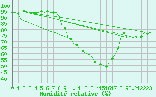 Courbe de l'humidit relative pour Celle