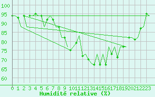 Courbe de l'humidit relative pour Vitoria