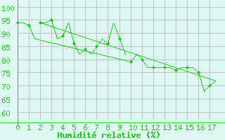 Courbe de l'humidit relative pour Dresden-Klotzsche