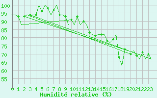 Courbe de l'humidit relative pour Platform K14-fa-1c Sea